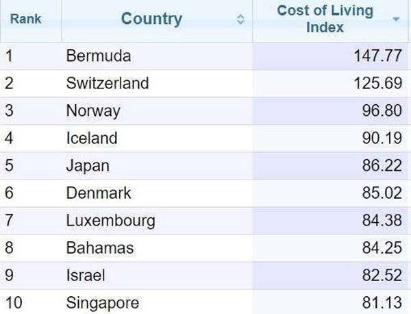 The list of countries with the highest cost of living index.