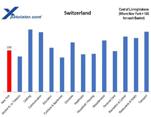 Graph displaying cost of living difference between Switzerland and New York City.