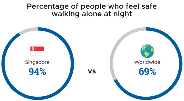 94% of people feel safe walking alone at night in Singapore vs. 69% worldwide.