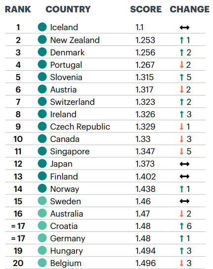 Top 20 most peaceful countries in the world.