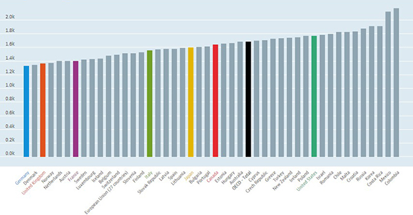 Graph showing countries with the longest working hours.